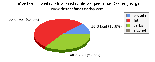 niacin, calories and nutritional content in chia seeds